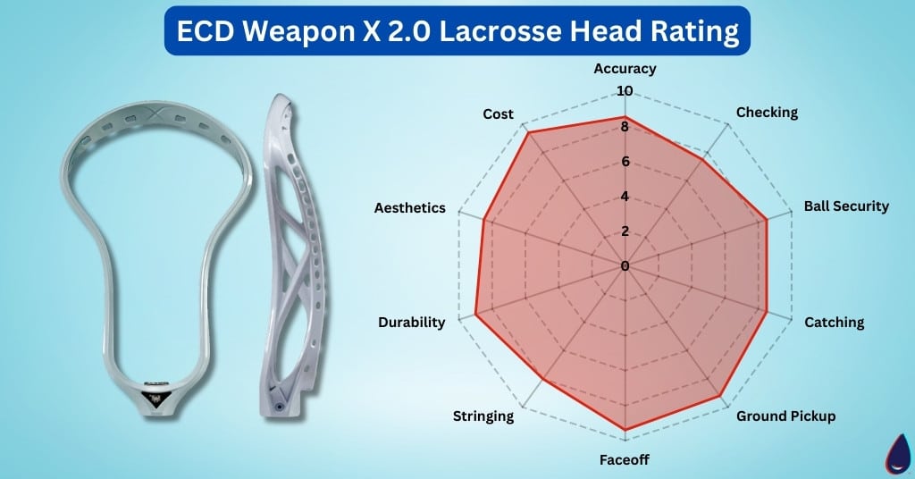 ECD Weapon X 2.0 Lacrosse Head Rating