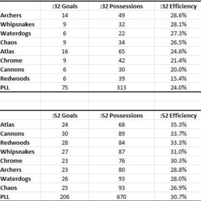 Joe Keegan breaks down offensive efficiency based on shot clock. (My interpretation is no resets, only after faceoffs). Via Twitter @joekeegs