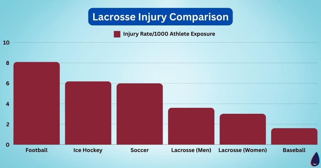 Lacrosse Injury Comparison