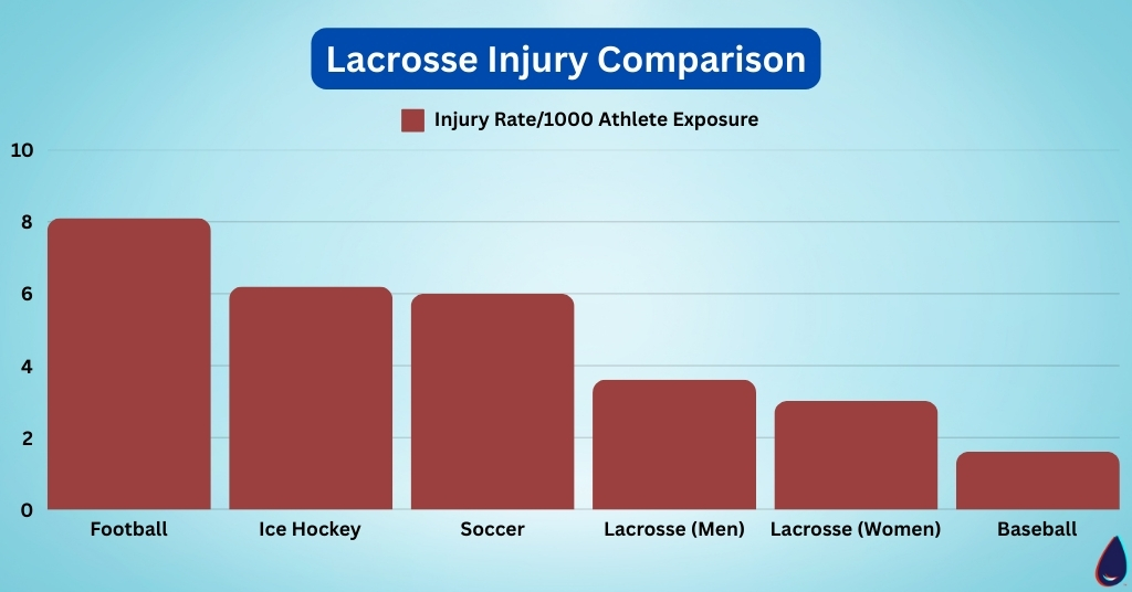 Lacrosse Injury Comparison