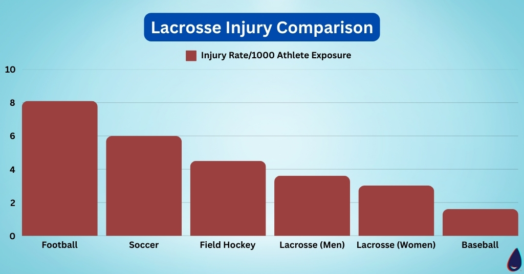 Lacrosse Injury Comparison