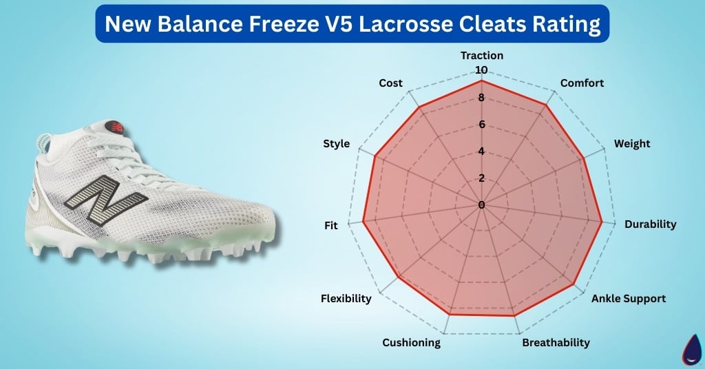 New Balance Freeze V5 Lacrosse Cleats Rating