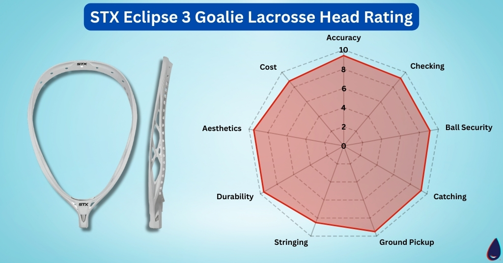 STX Eclipse 3 Goalie Lacrosse Head Rating