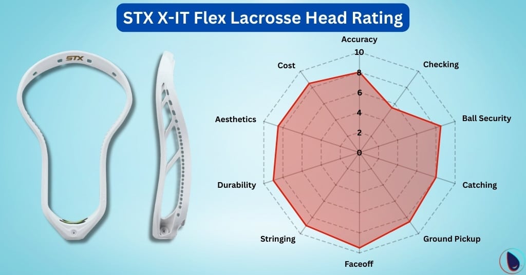 STX X-IT Flex Lacrosse Head Rating