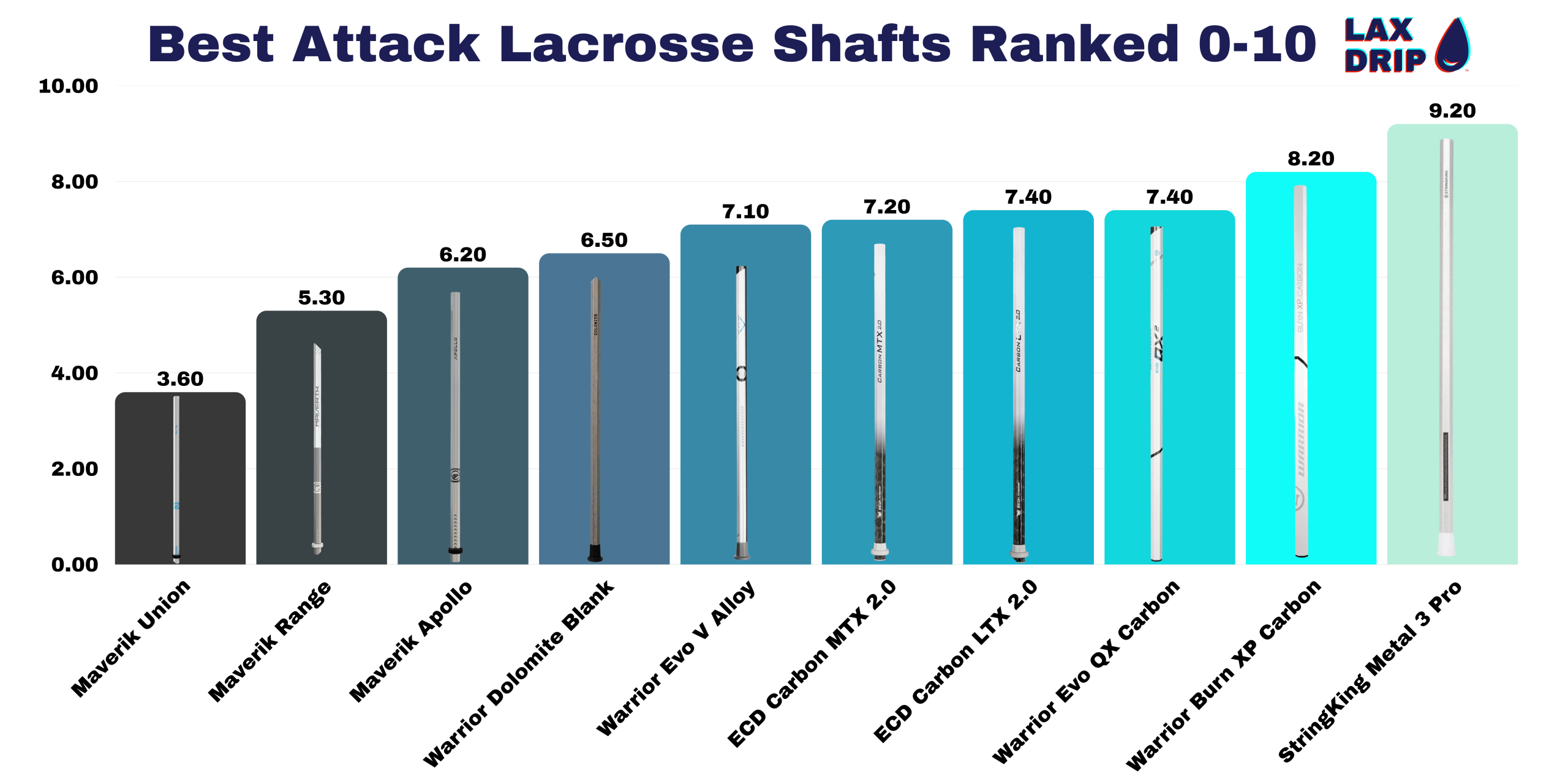 Best Attack Lacrosse Shafts Ranked