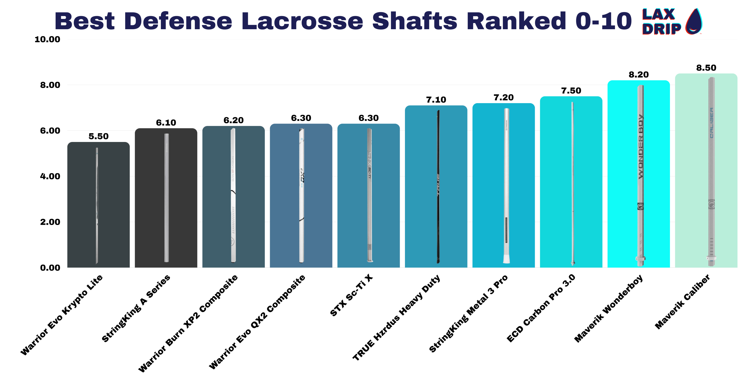 Best Defense Lacrosse Shafts Ranked