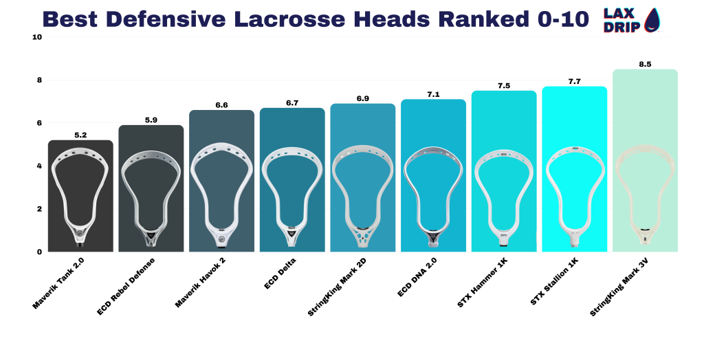 Best Defensive Lacrosse Heads Ranked (1)