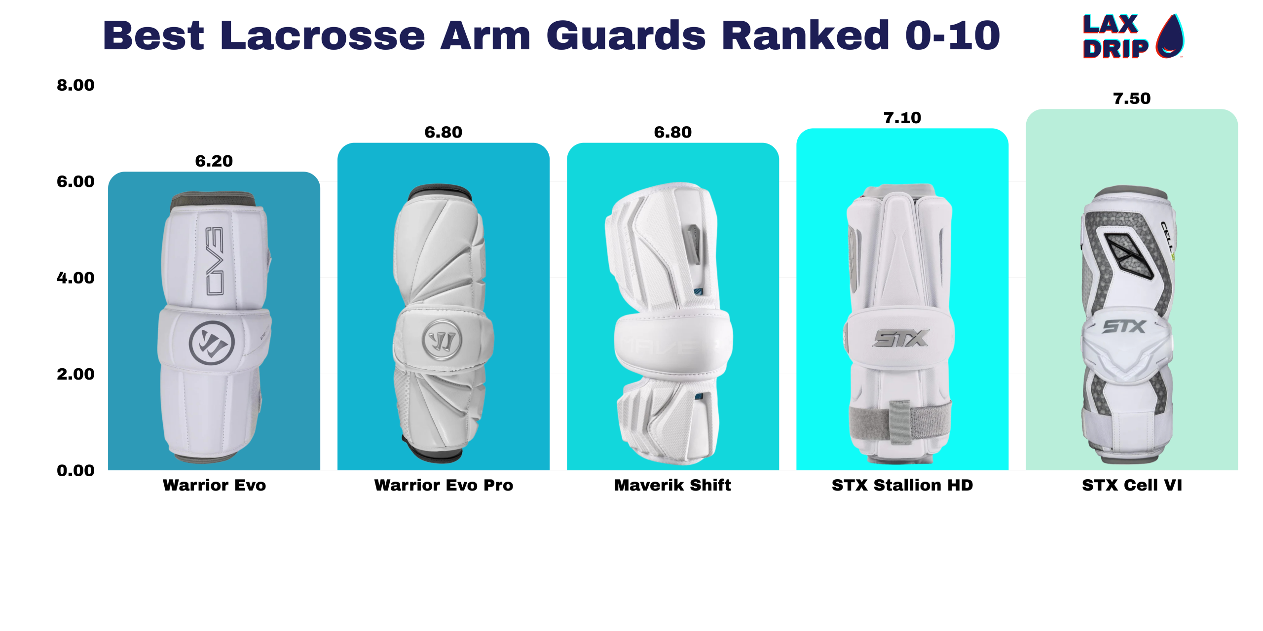Best Lacrosse Arm Guards Ranked