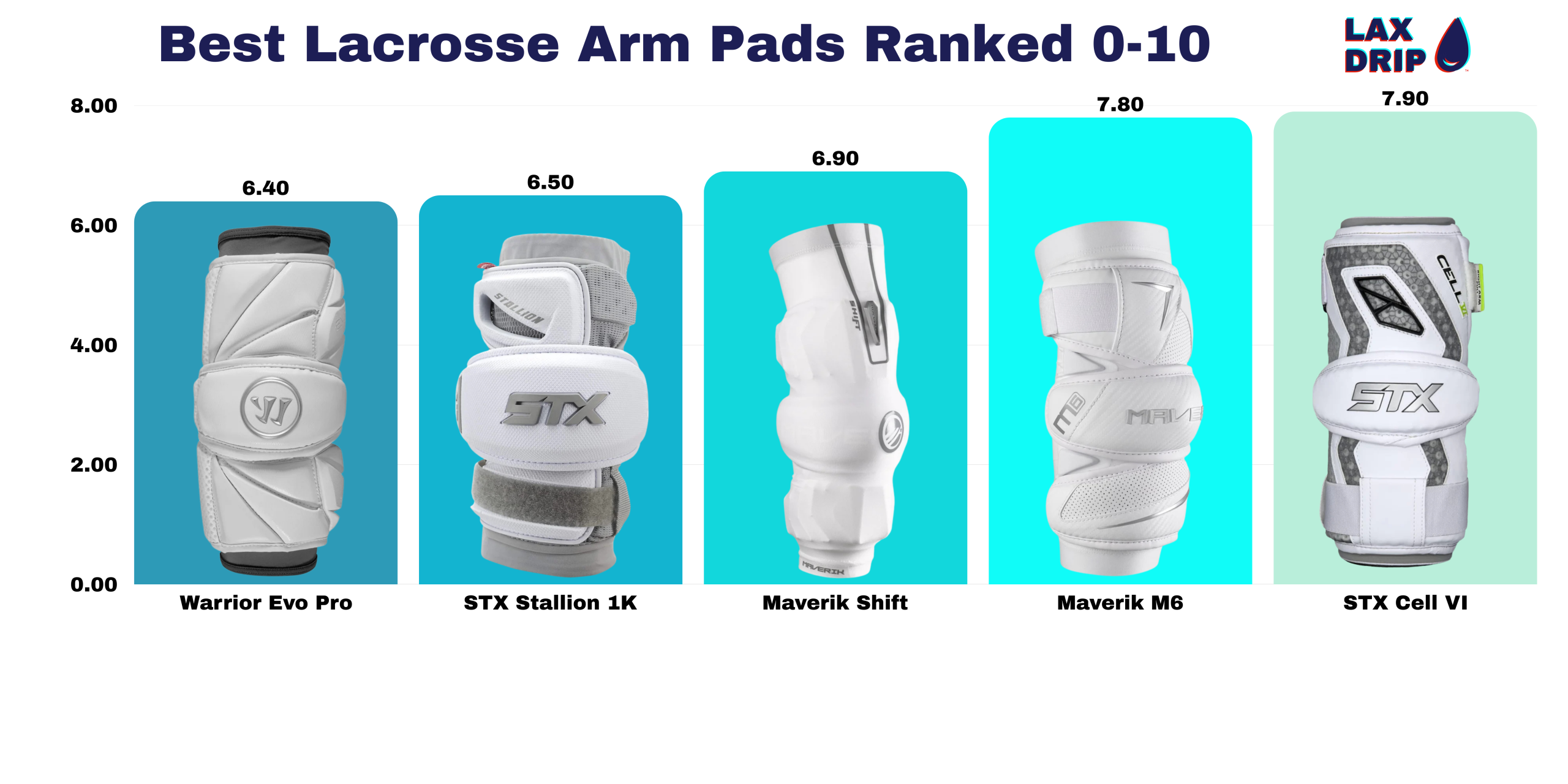 Best Lacrosse Arm Pads Ranked