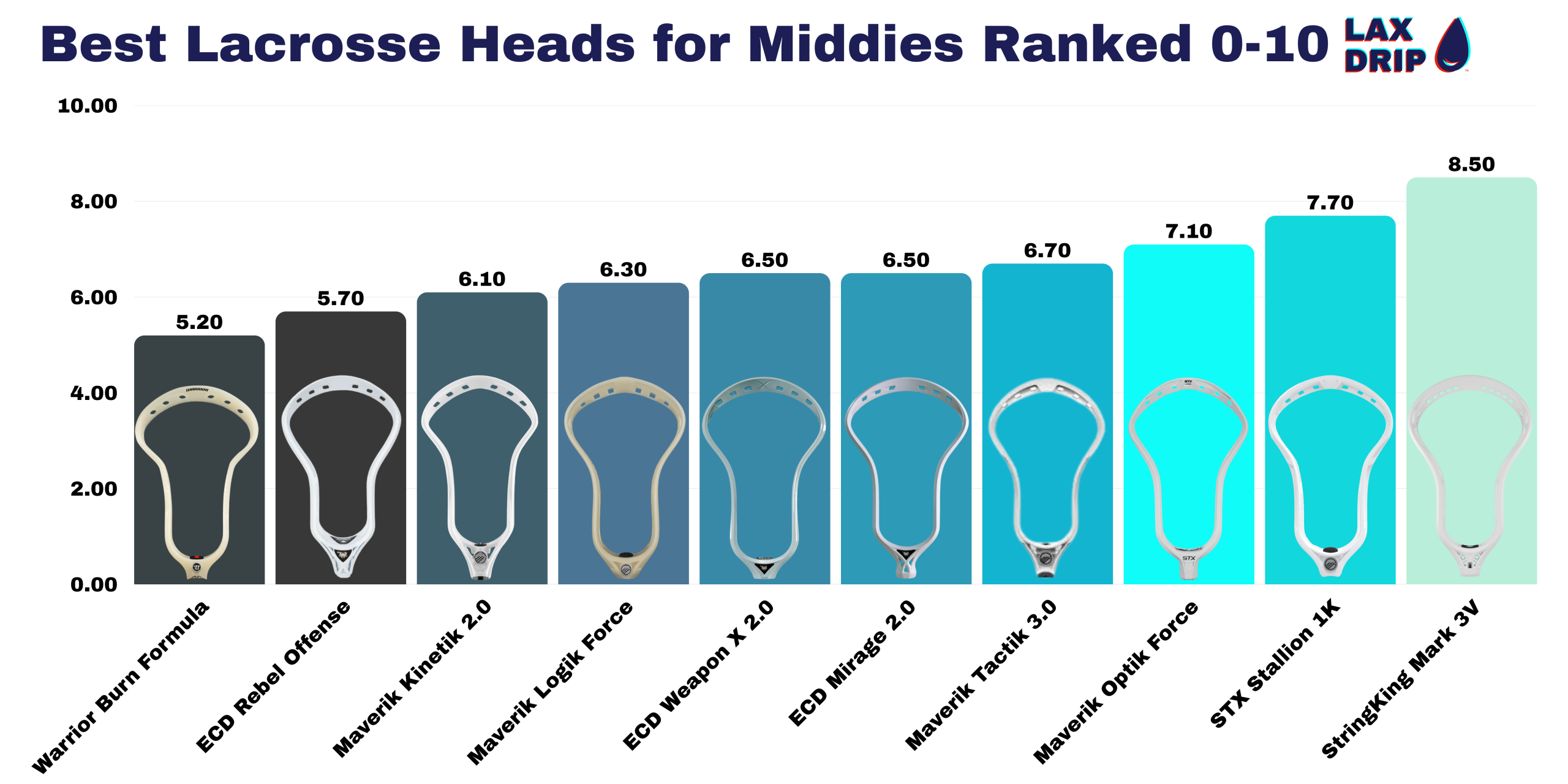 Best Lacrosse Heads for Middies Ranked