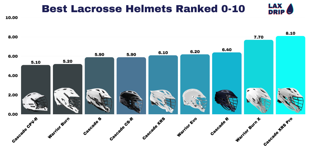 Best Lacrosse Helmets Ranked