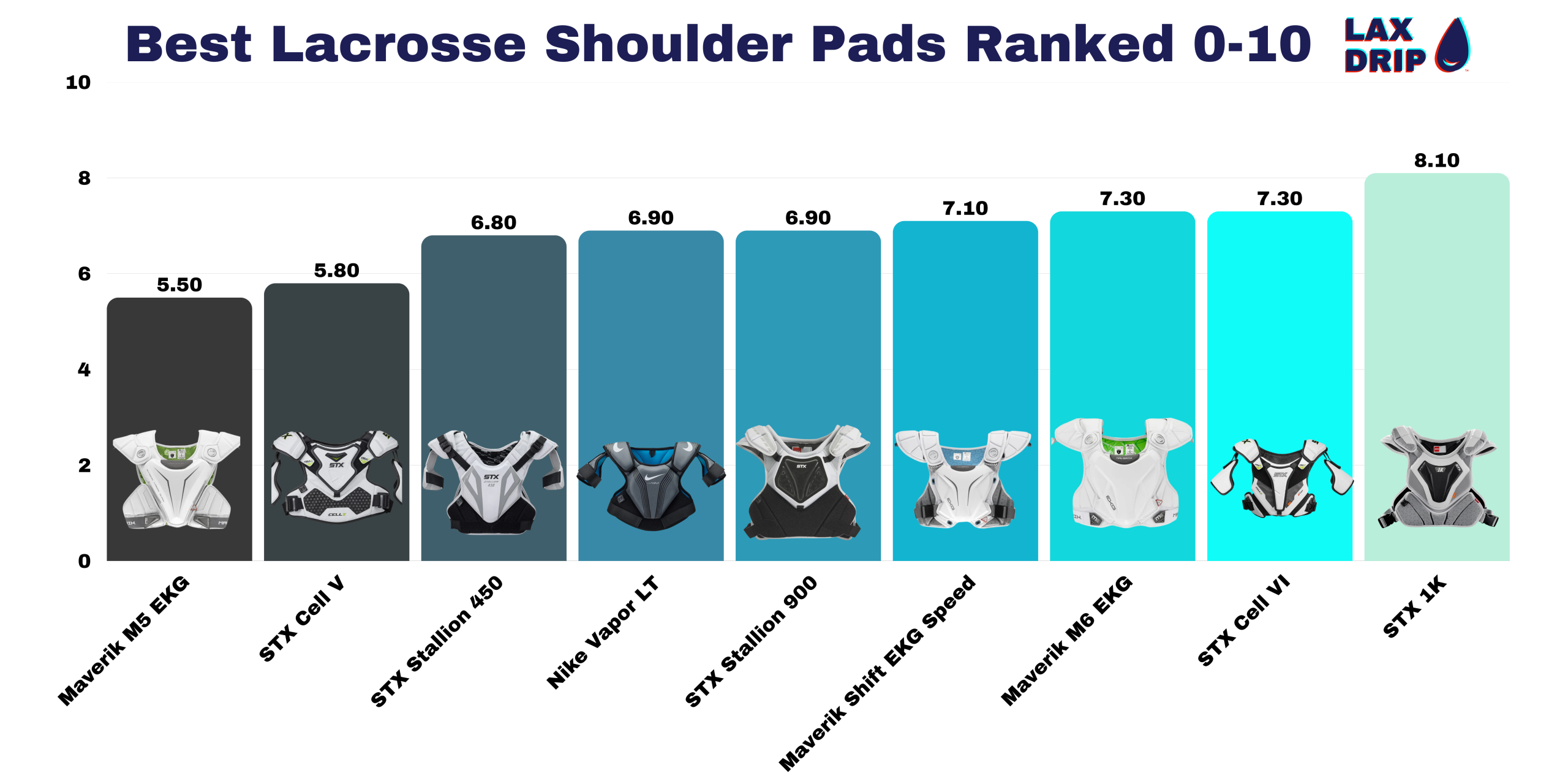 Best Lacrosse Shoulder Pads Ranked