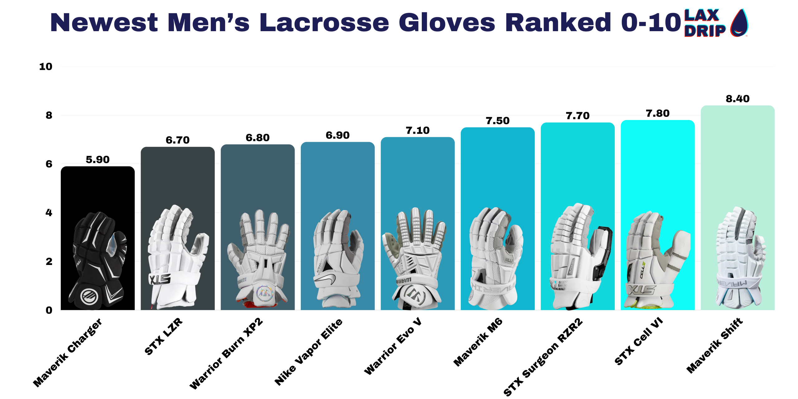 Newest Men’s Lacrosse Gloves Ranked