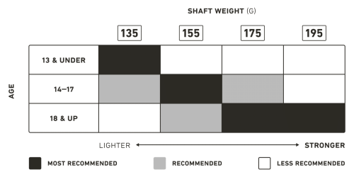 StringKing Shaft Weight Guide
