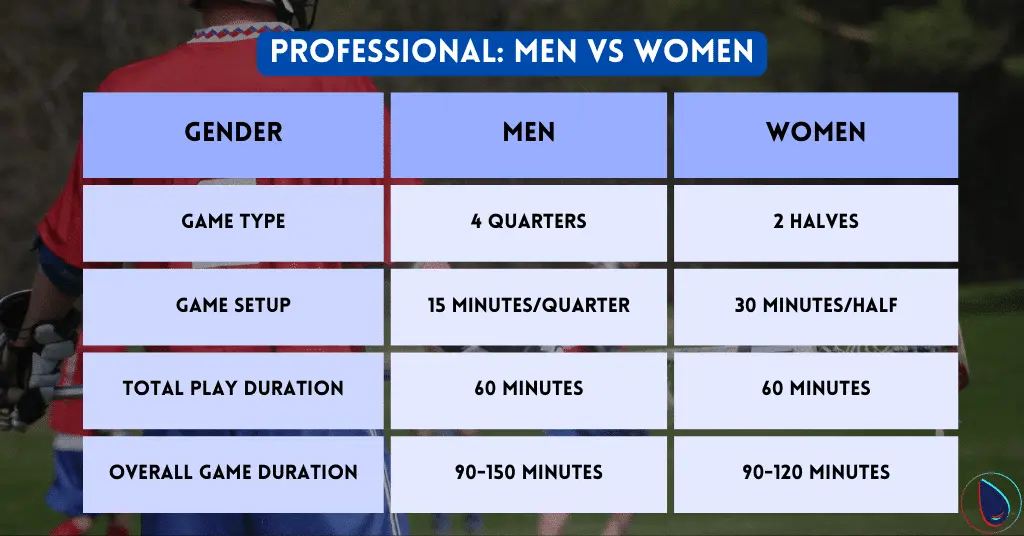 Lacrosse Professional Game Duration
