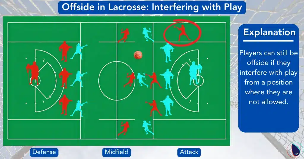 Offside in Lacrosse interfering with play 